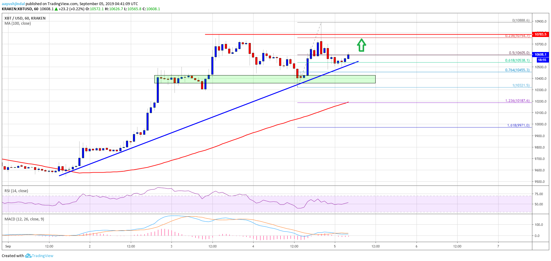 Bitcoin Price Analysis BTC Chart