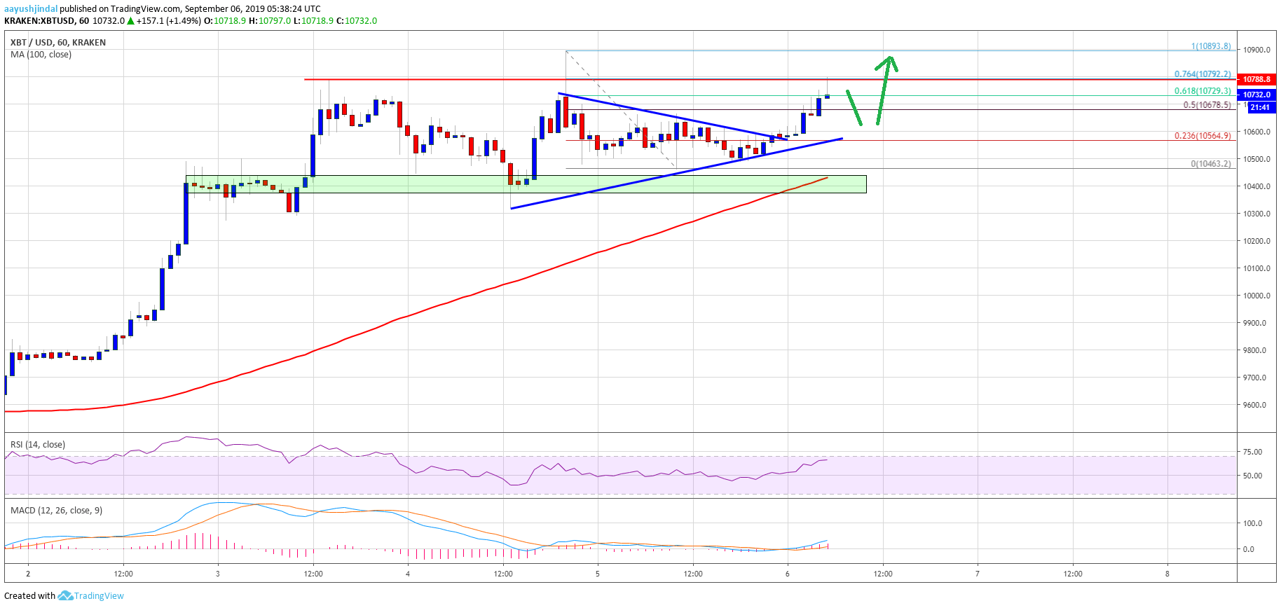 Bitcoin Price Analysis BTC Chart