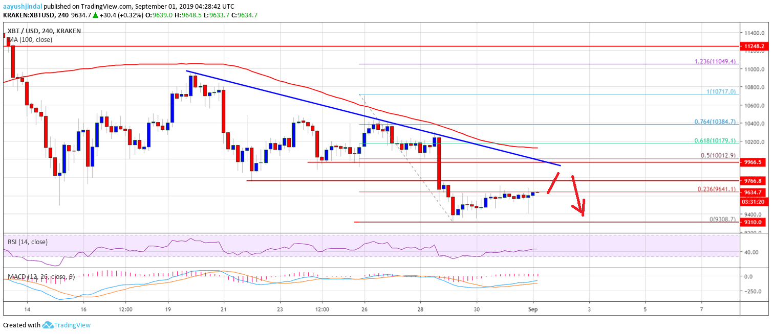 Bitcoin Price Weekly Analysis (BTC)