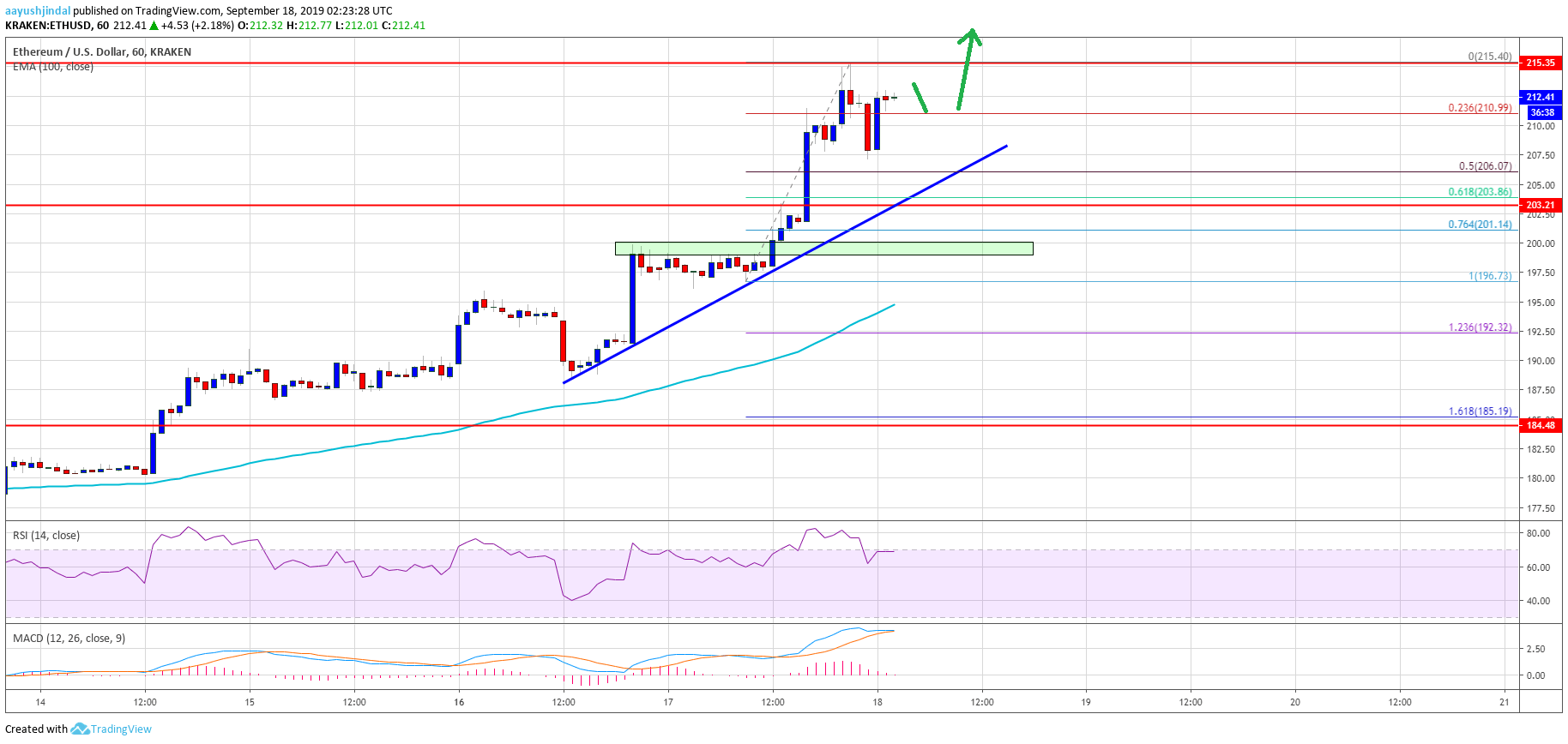 Ethereum Price Analysis ETH Chart