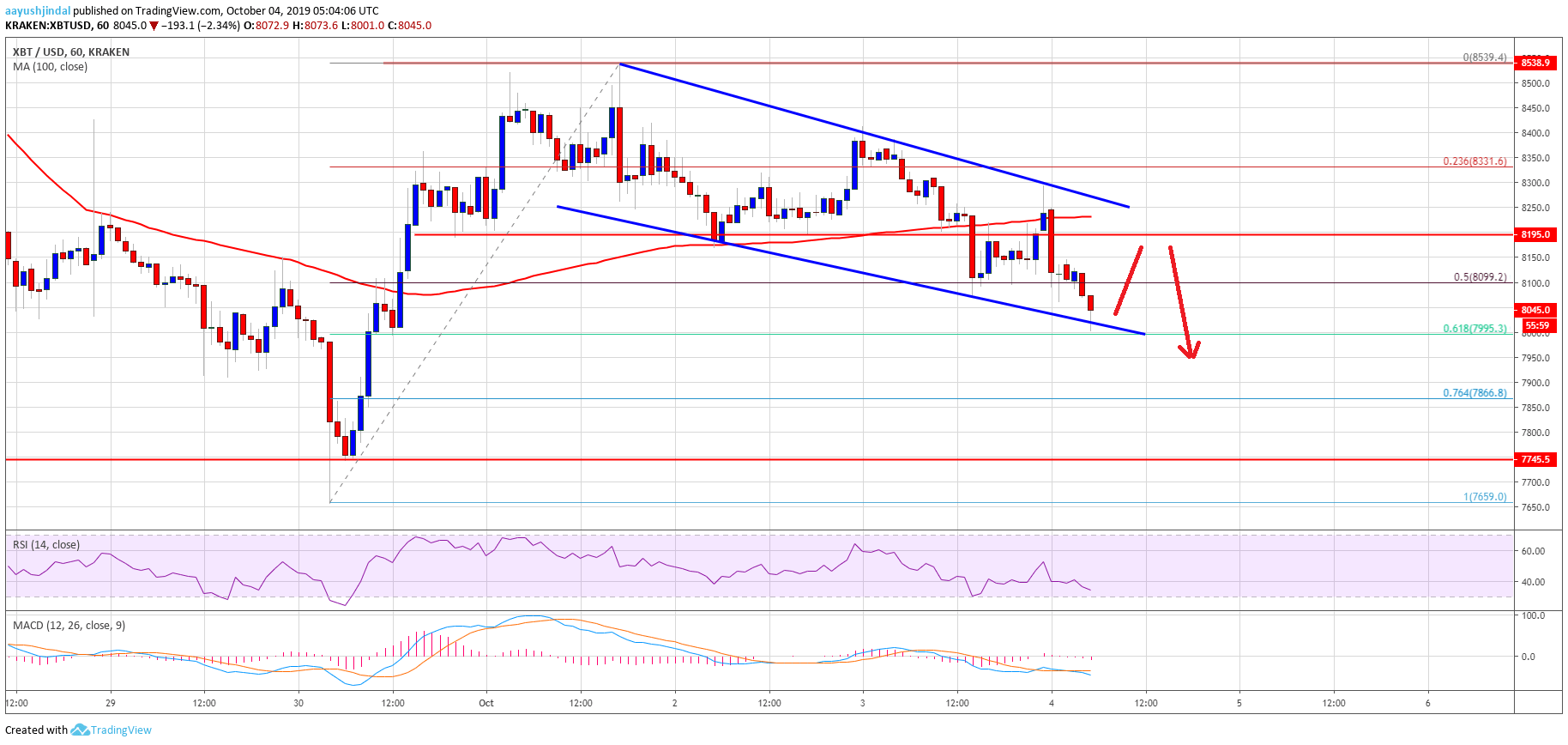 Bitcoin Price Analysis BTC Chart