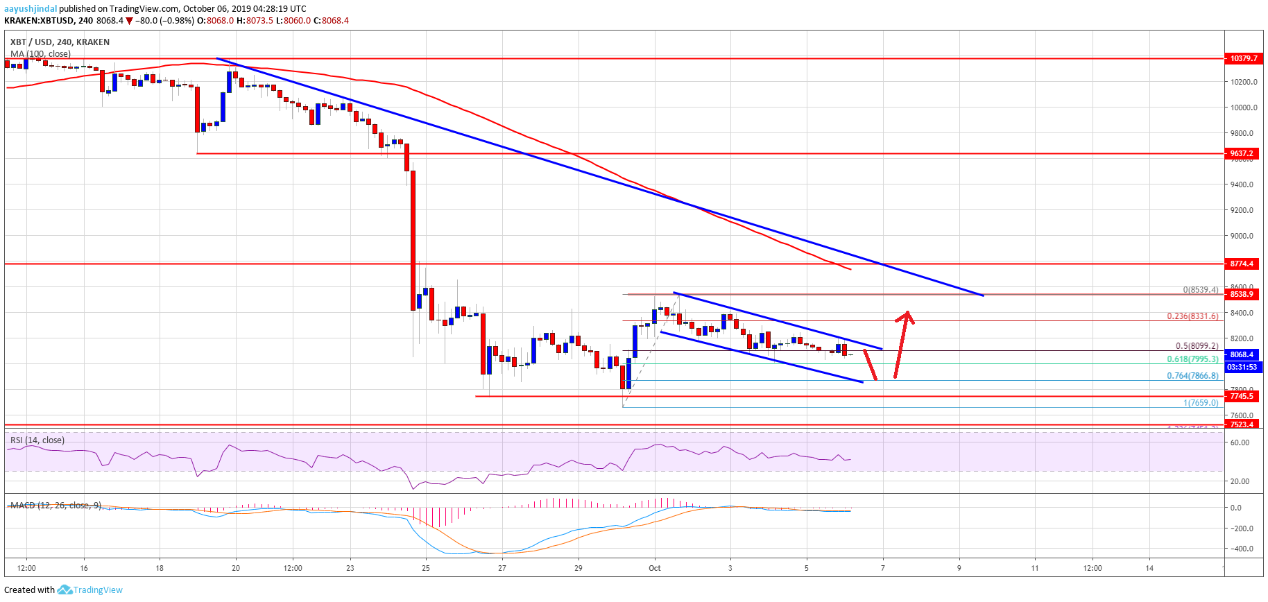 Bitcoin Price Weekly Analysis (BTC)