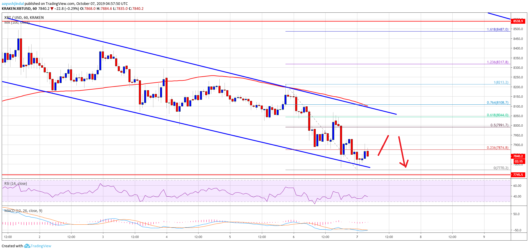 Bitcoin Price Analysis BTC Chart