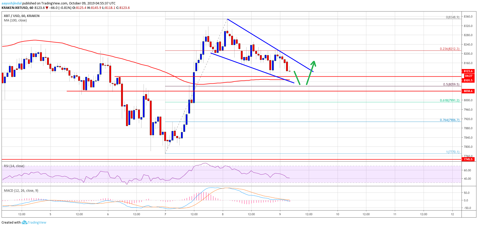 Bitcoin Price Analysis BTC Chart