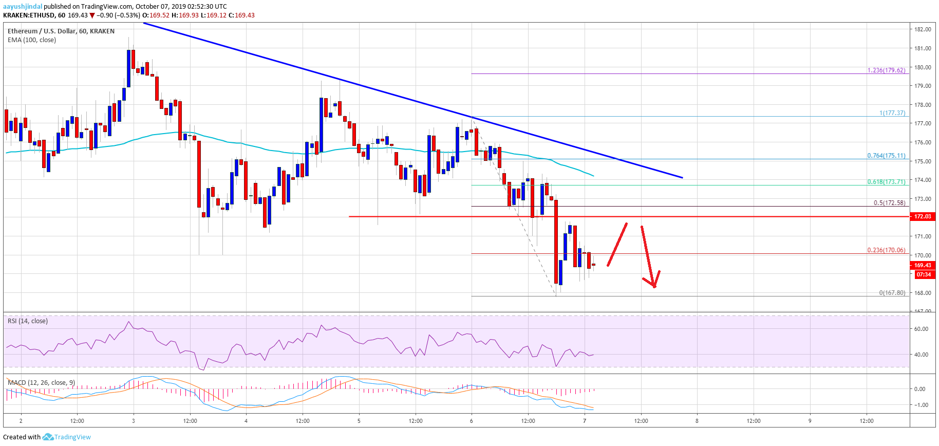 Ethereum Price Analysis ETH Chart