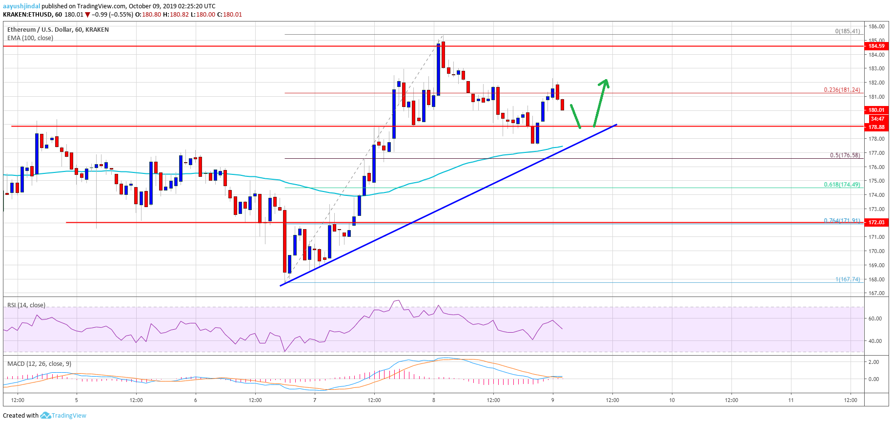 Ethereum Price Analysis ETH Chart