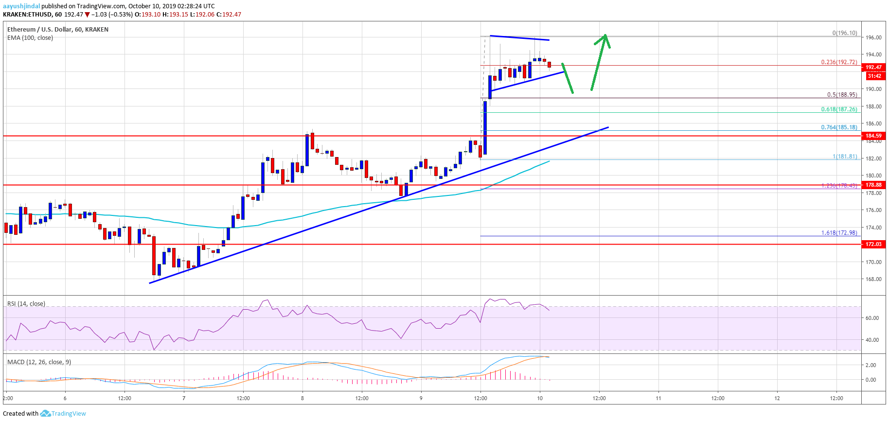 Ethereum Price Analysis ETH Chart