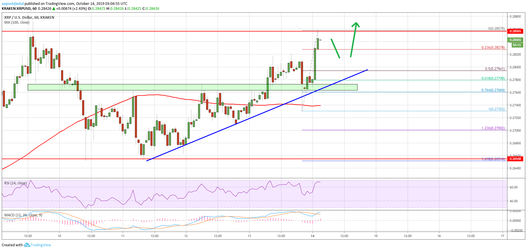 Ripple Price Analysis XRP Chart