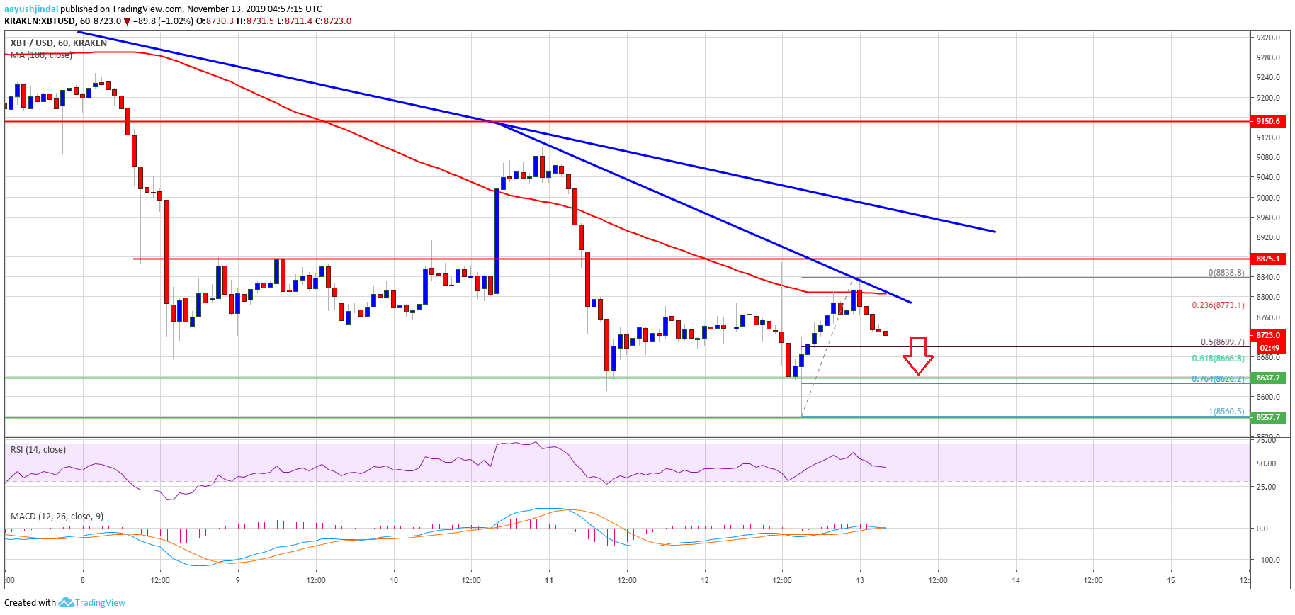 Bitcoin Price 