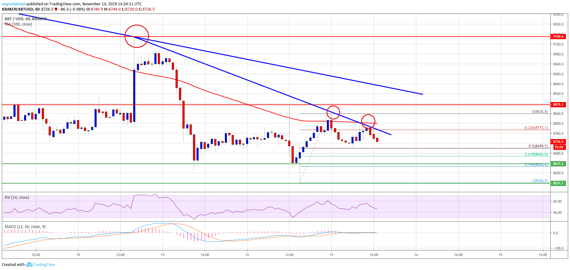 Bitcoin Price 