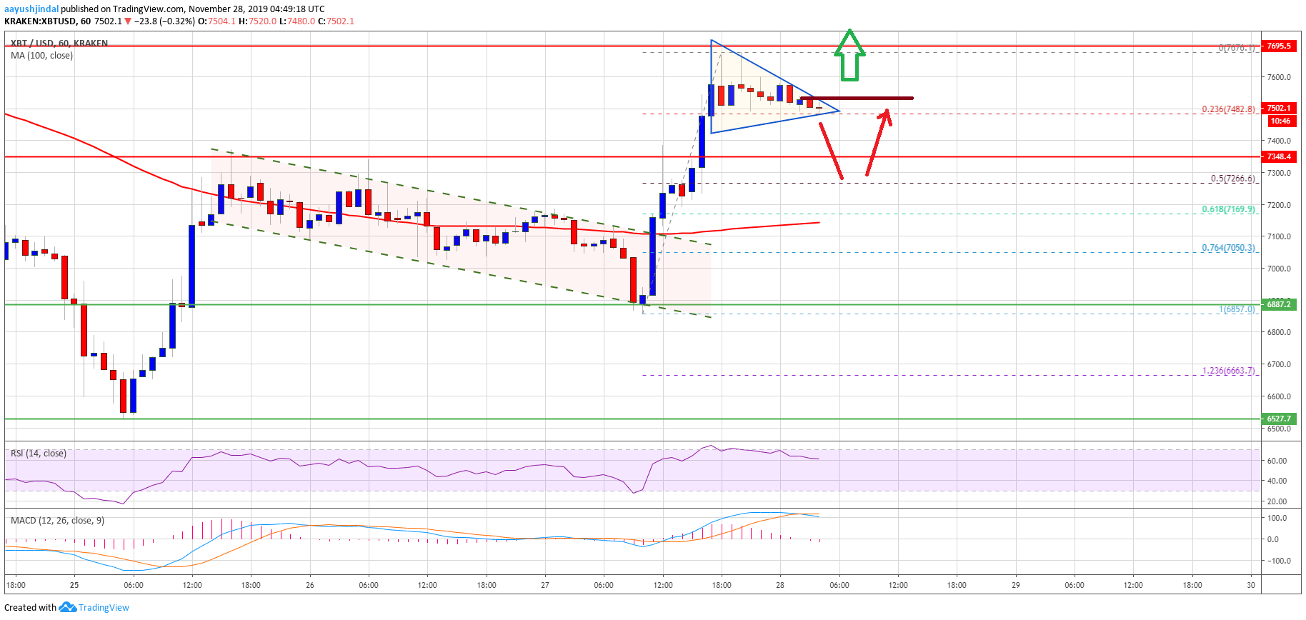 Bitcoin Price 