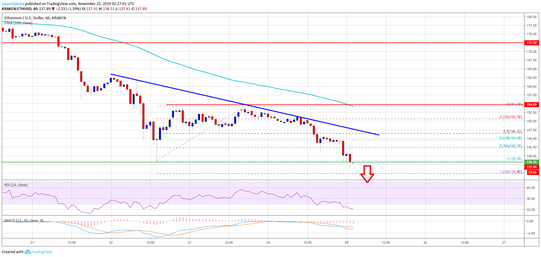 Ethereum Price 