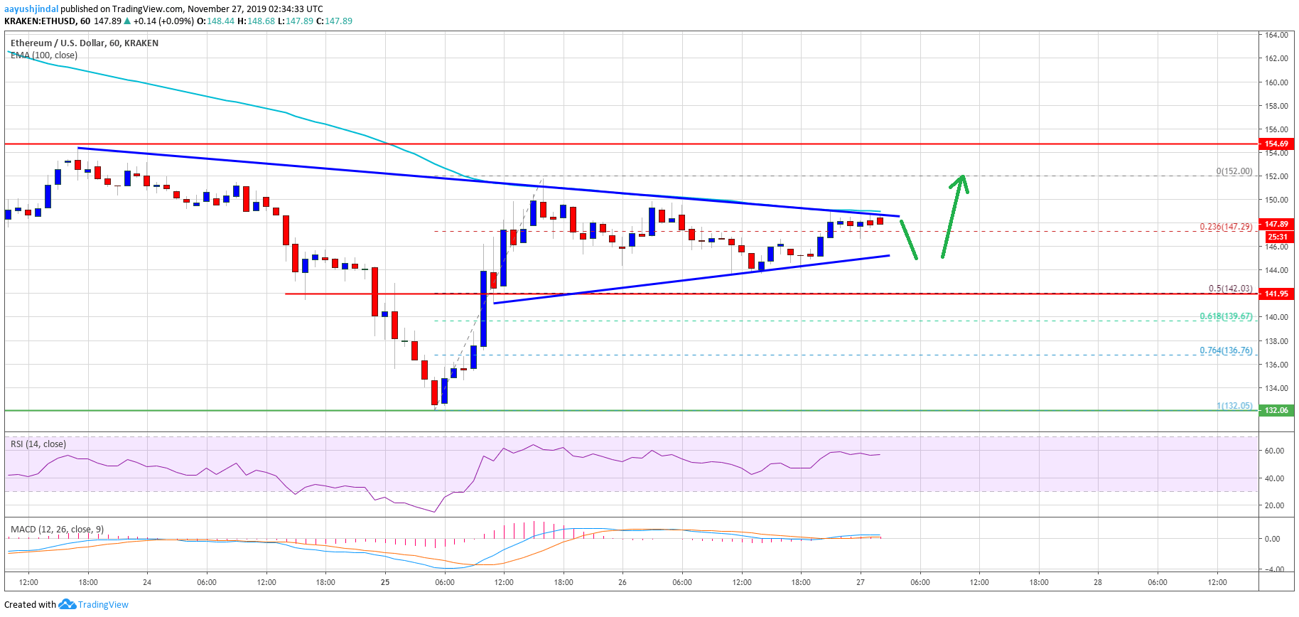 Ethereum Price 