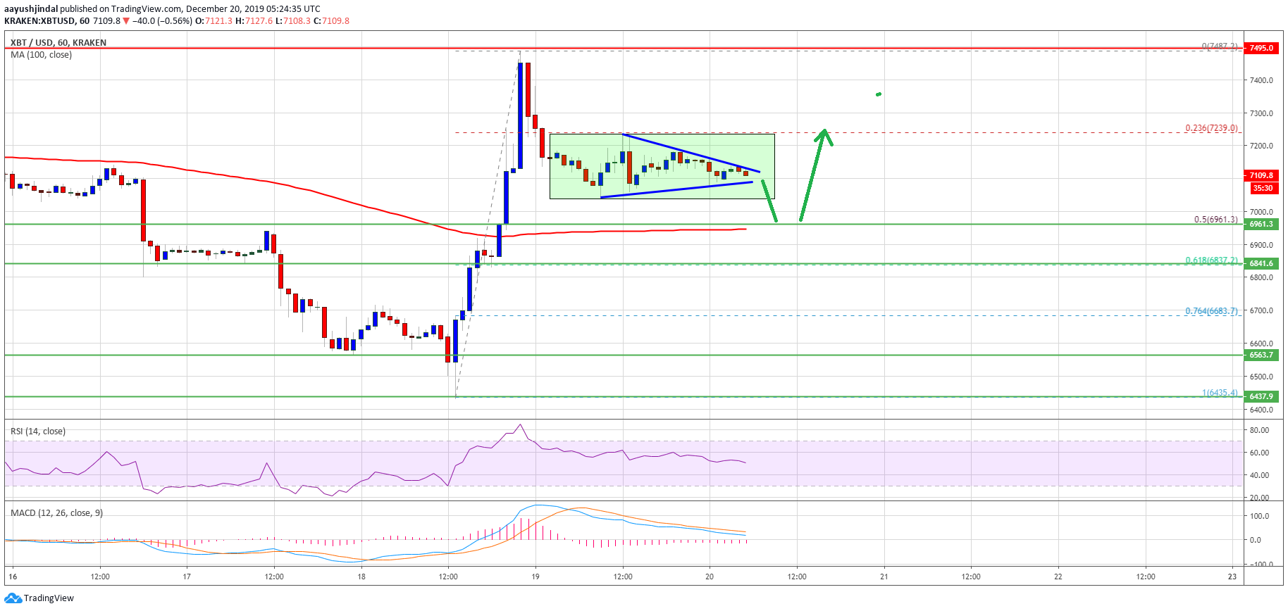 Bitcoin Price 