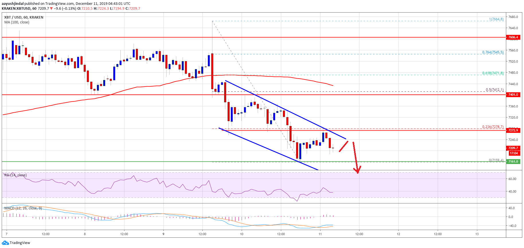 Bitcoin Price 