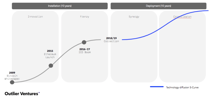 S-Curve trend of crypto and bitcoin