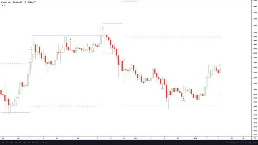 chainlink link/usd sell td9