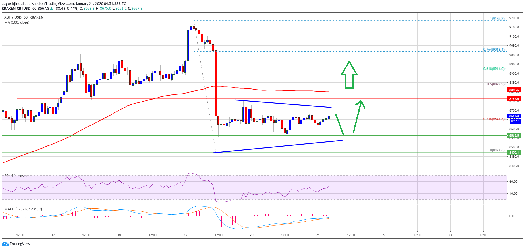 Bitcoin Price