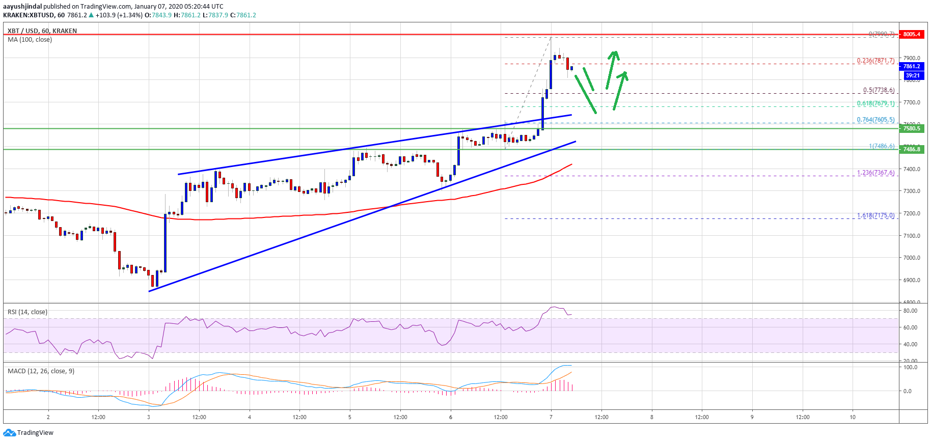 Bitcoin Price