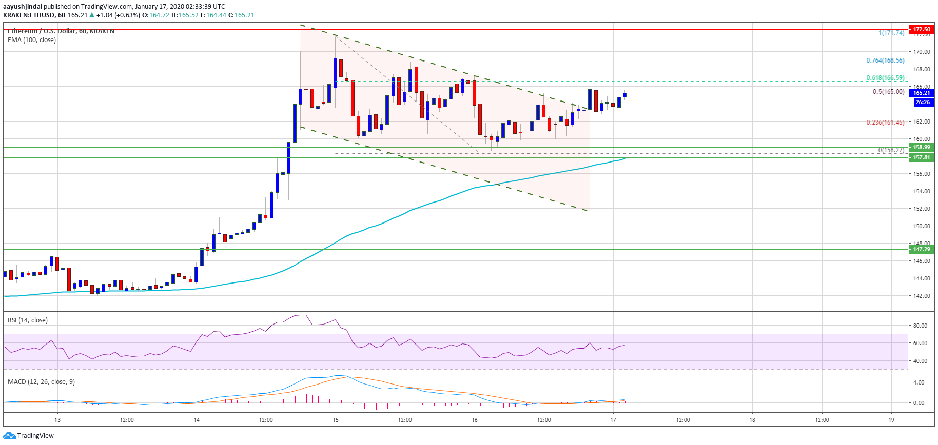 Ethereum Price