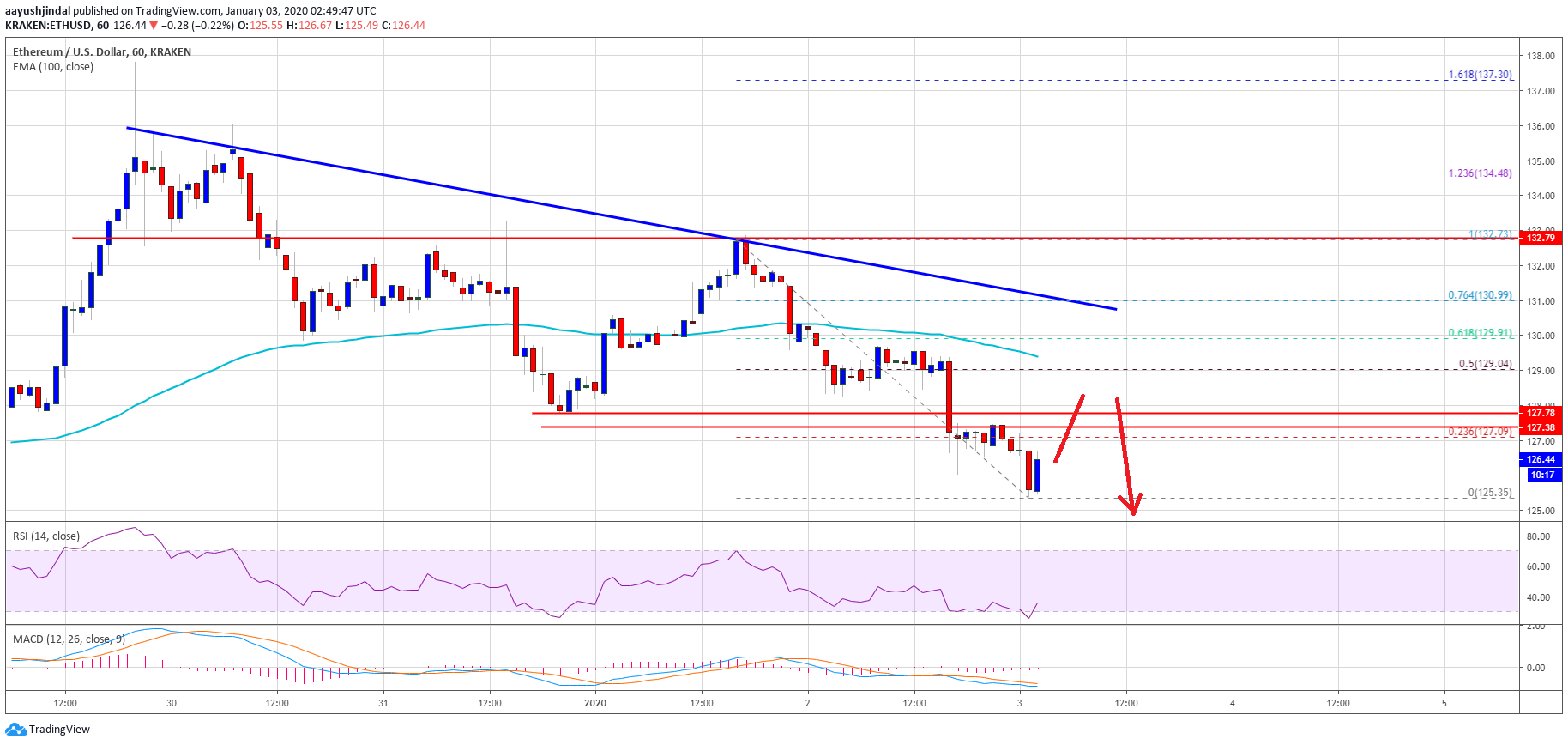 Ethereum Price 