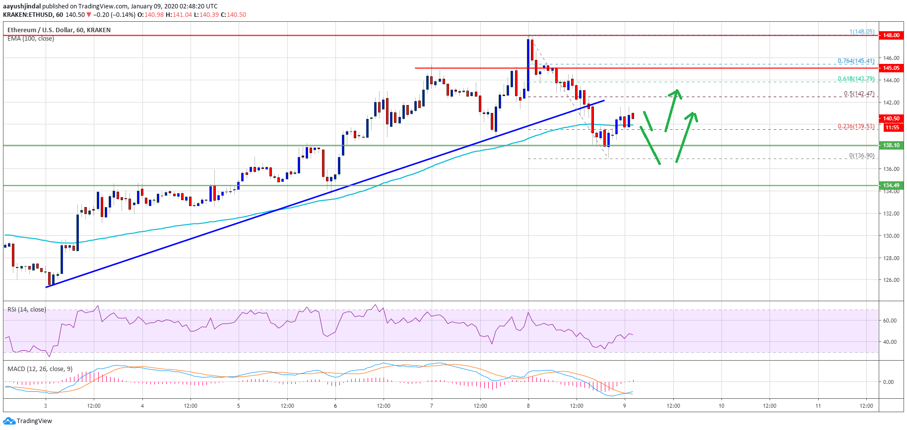 Ethereum Price 