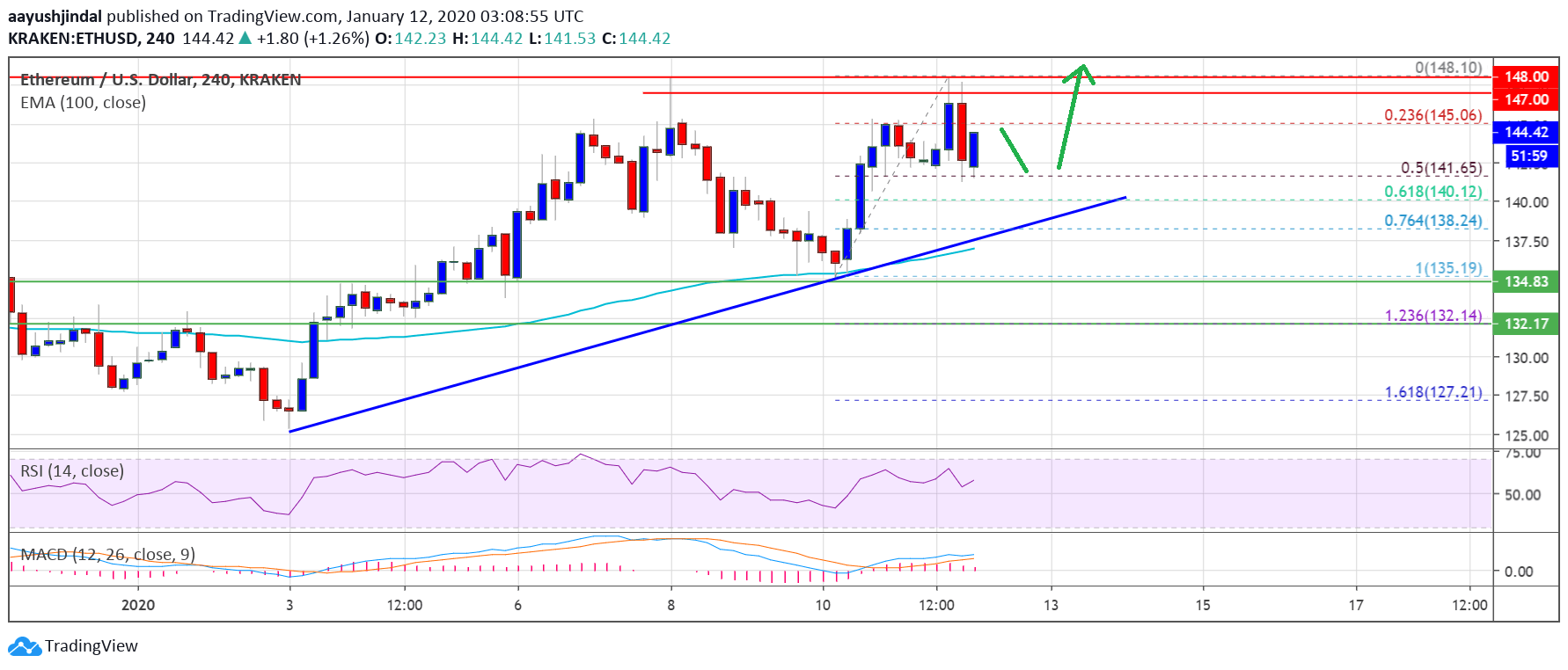 Ethereum Price 