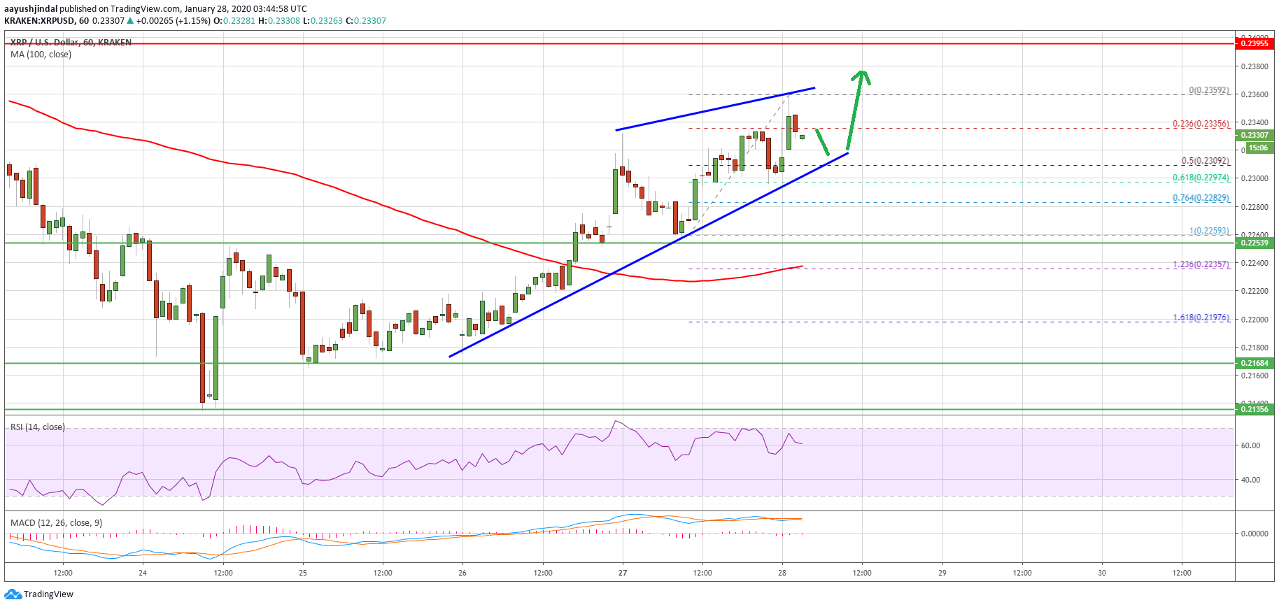 Ripple Price 