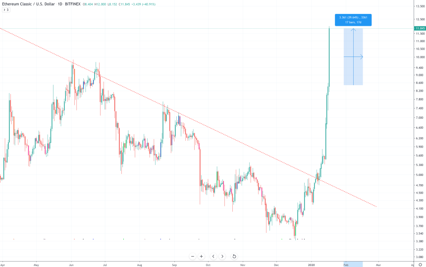 ethereum classic price chart