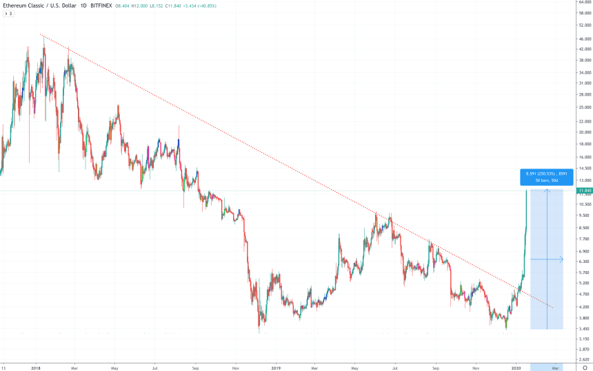 ethereum classic price chart