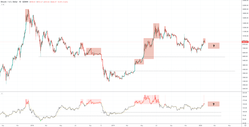 bitcoin nvt top and bottom indciator