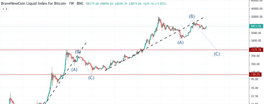 bitcoin ethereum cryptocurrency crypto elliott wave theory