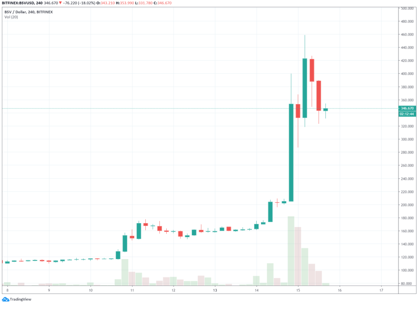 The Bitcoin SV price 