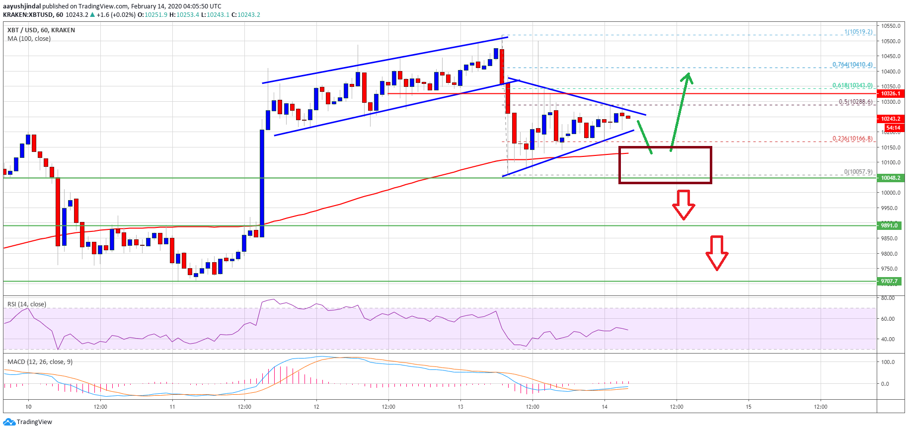 Bitcoin Price