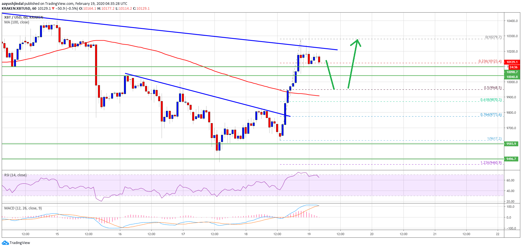 Bitcoin Price