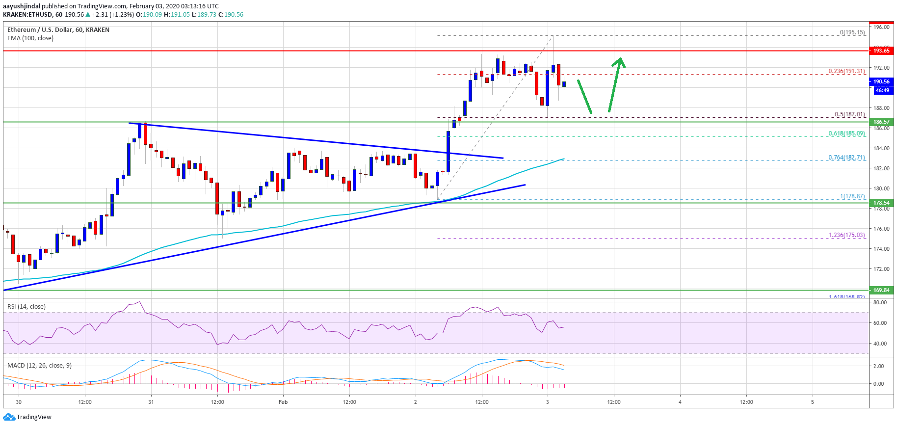 Ethereum Price 