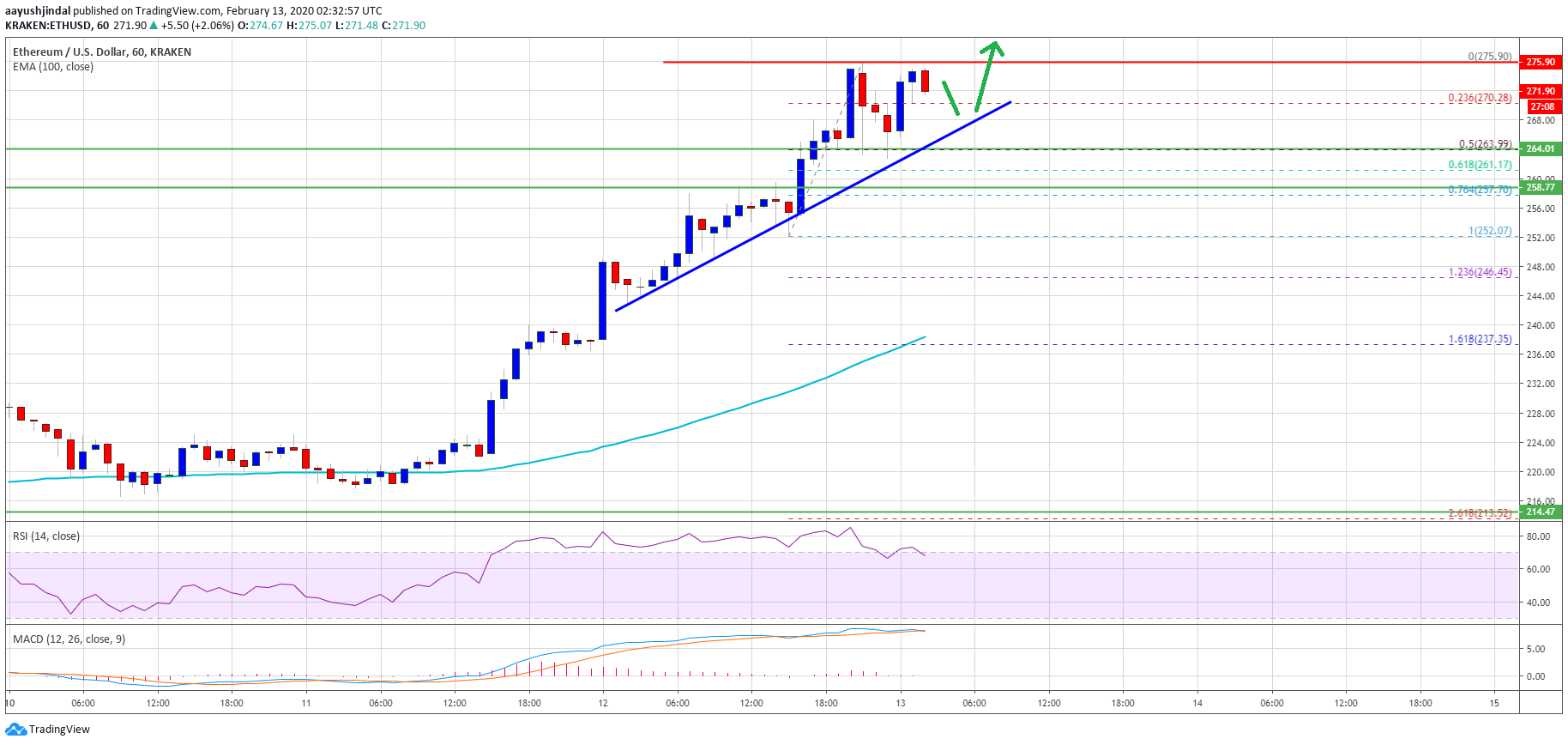 Ethereum Price