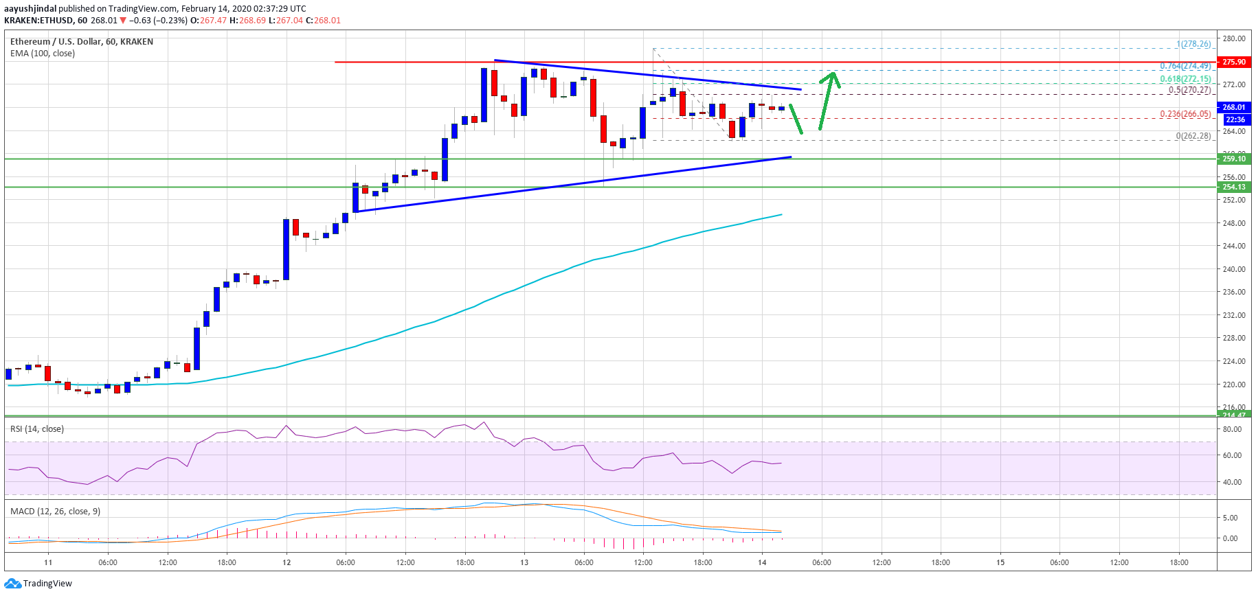 Ethereum Price