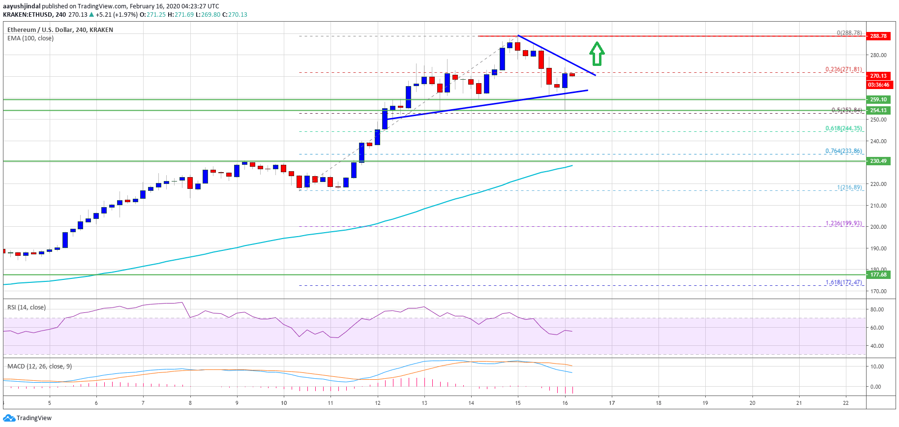 Ethereum Price