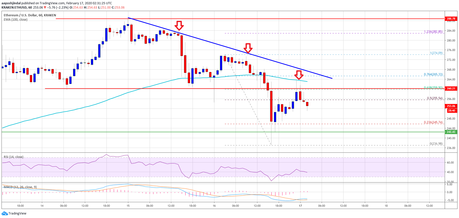 Ethereum Price