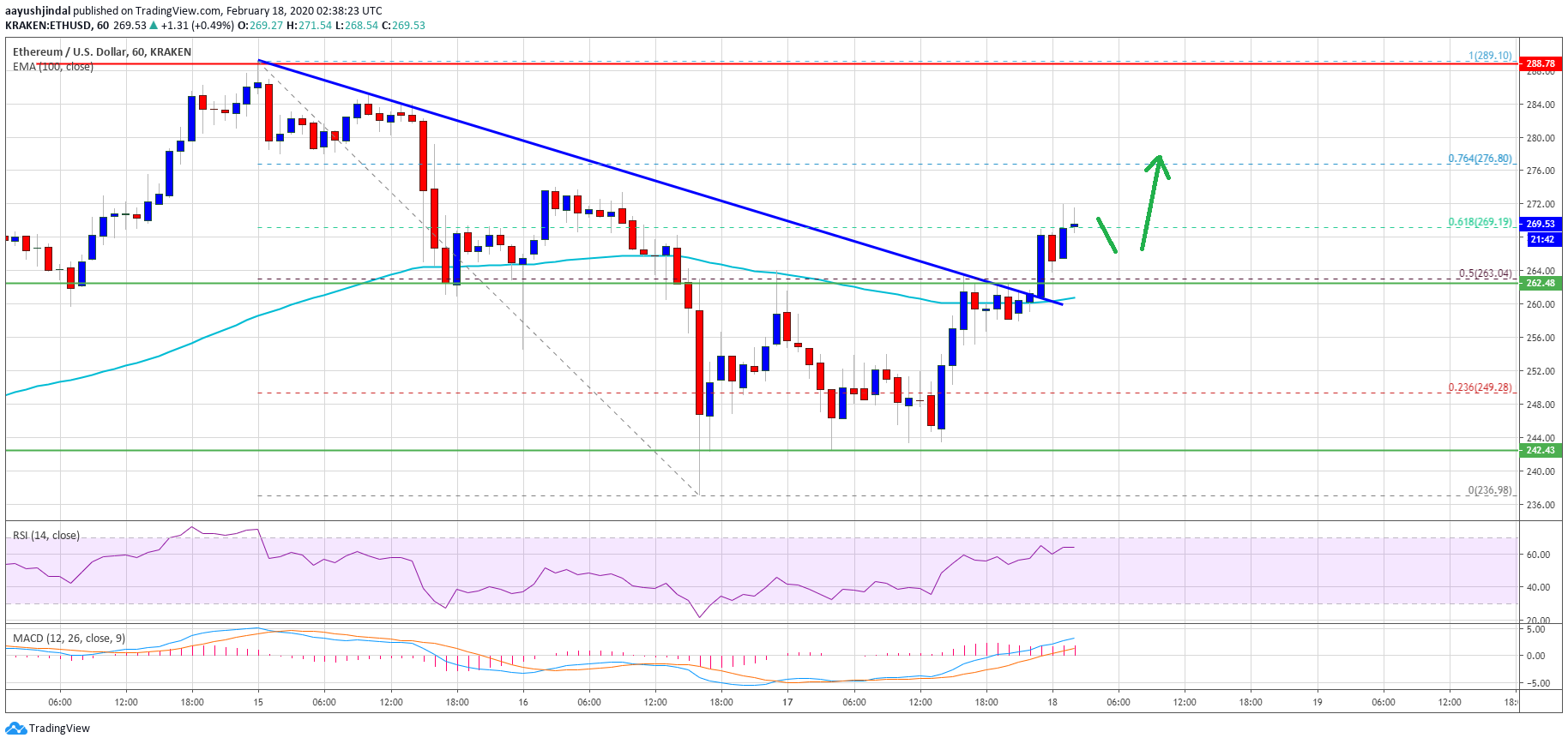 Ethereum Price