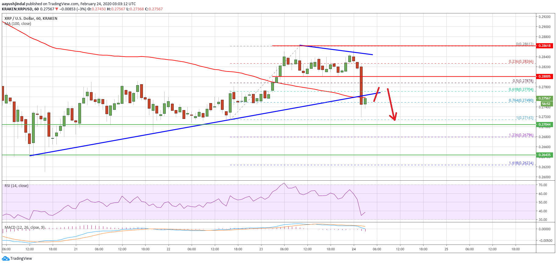 Ripple Price