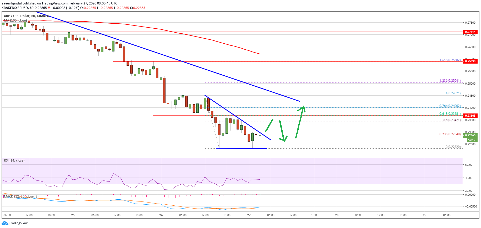 Ripple Price