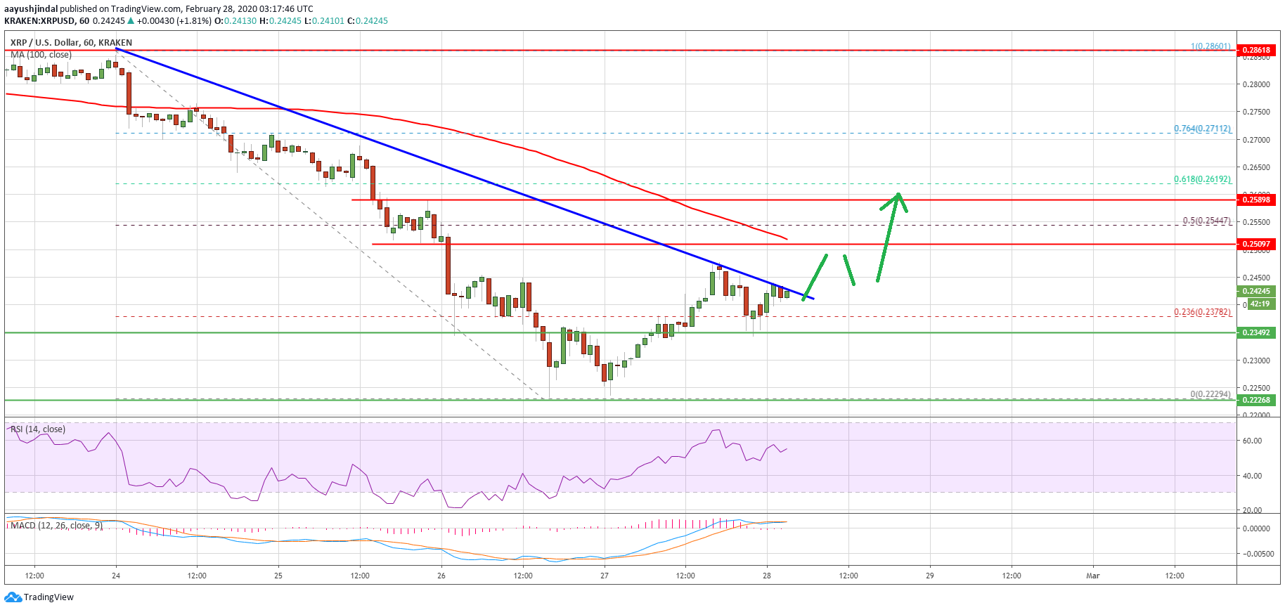 Ripple Price