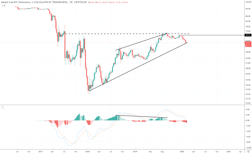 btc dominance bitcoin altcoins crypto alt season