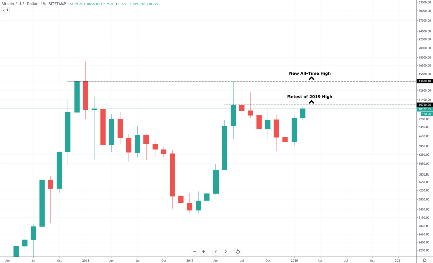 bitcoin price monthly chart month