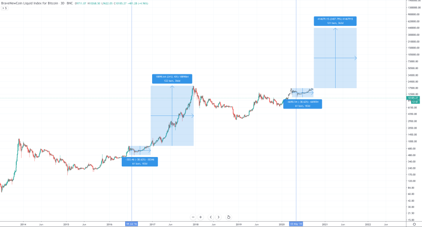 bitcoin halving crypto winter