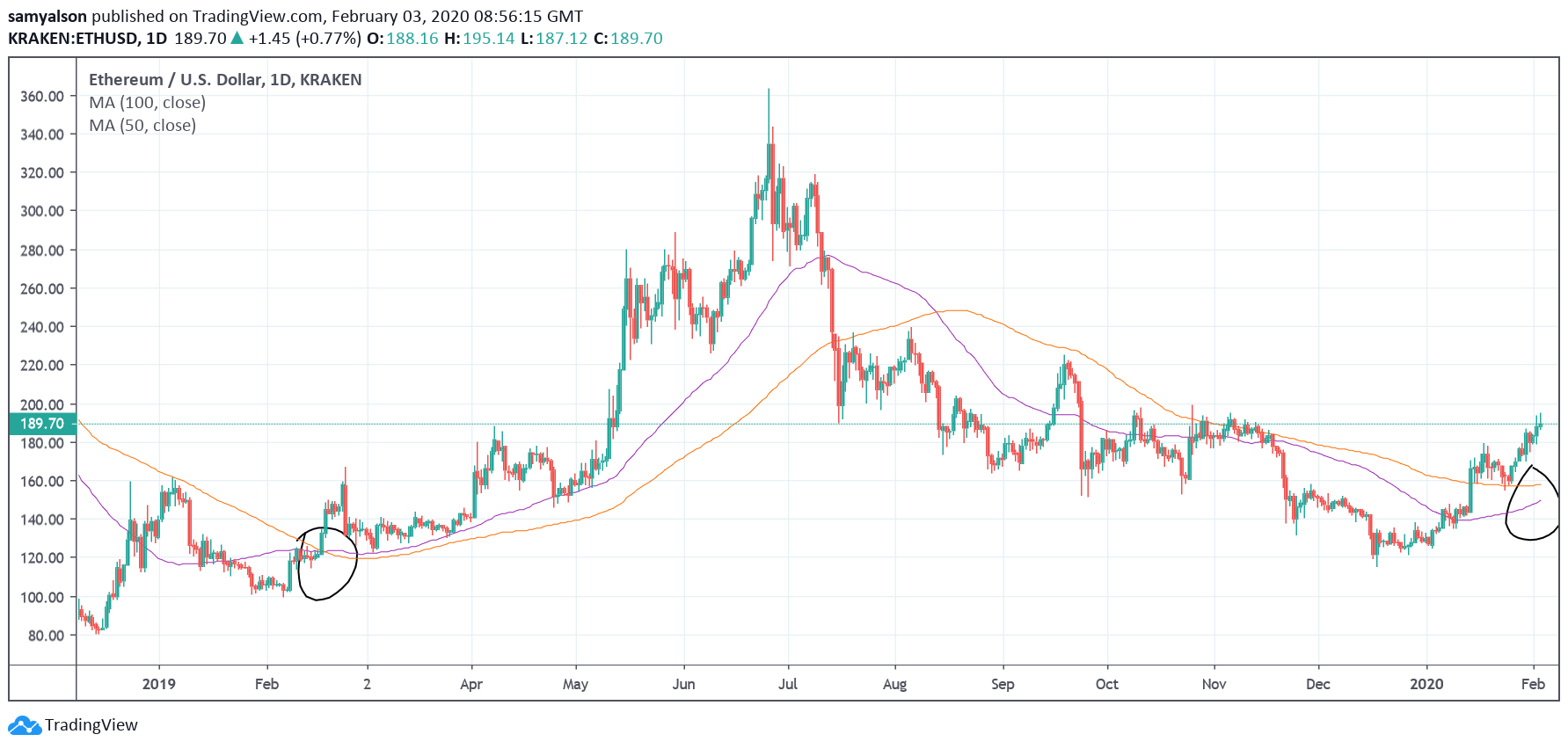 Ethereum daily chart