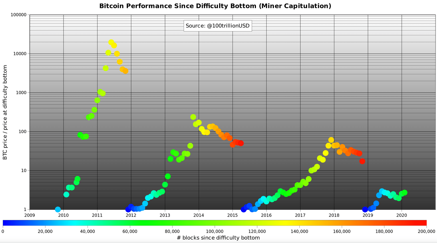 Bitcoin price prediction