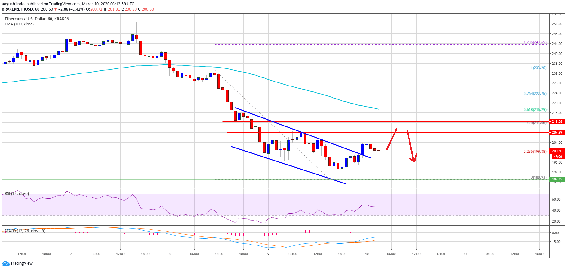 Ethereum Price